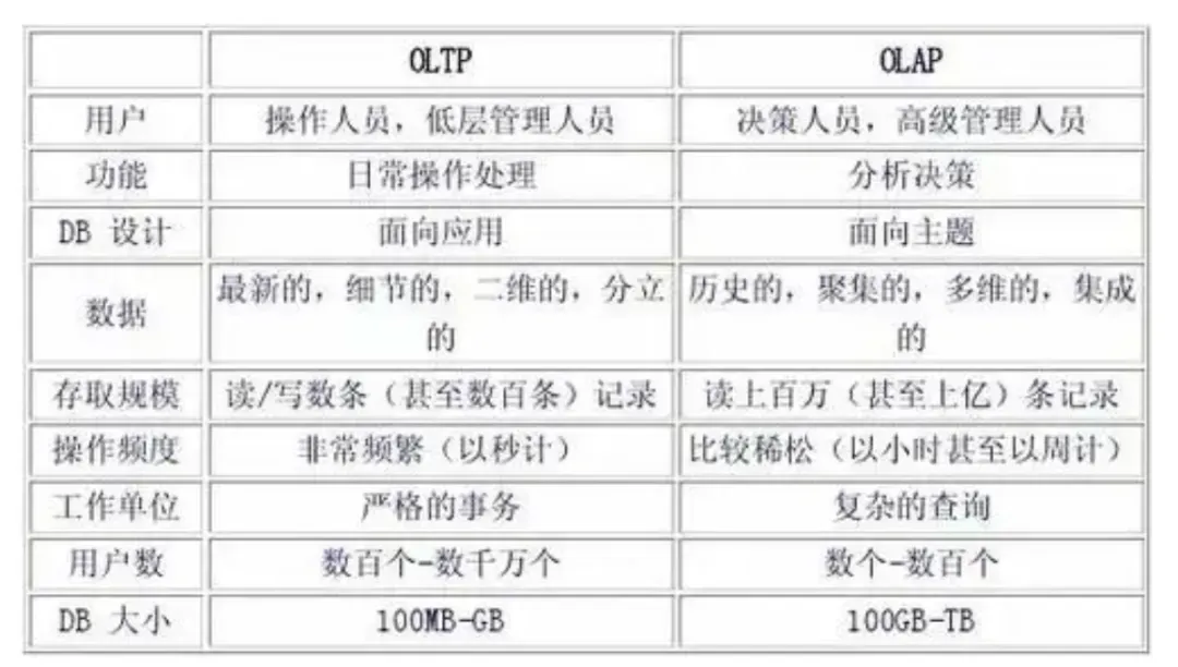OLTP 的应用场景.webp